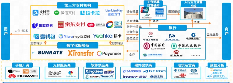 寻汇SUNRATE入选易观2024年第三方支付市场专题分析报告