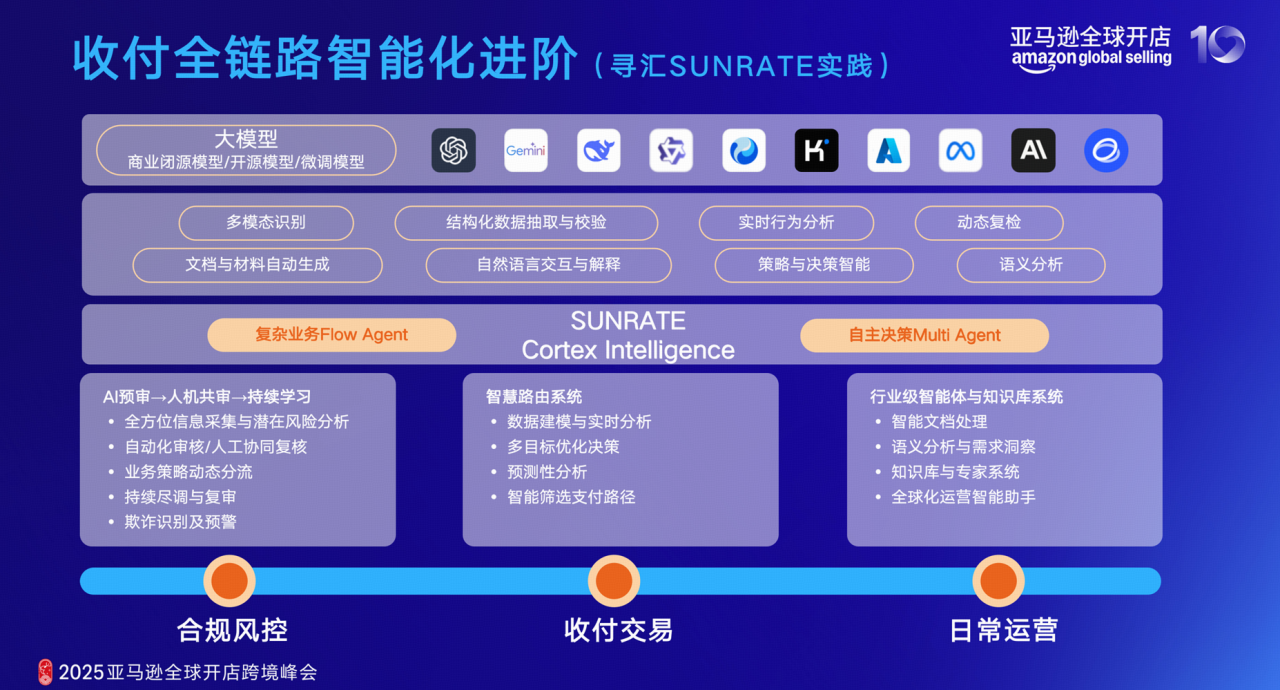 首日盛况直击 | 寻汇SUNRATE闪耀亚马逊跨境峰会，展台火爆成焦点！